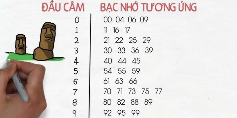 Kinh nghiệm đánh theo dấu hiệu đầu lô câm